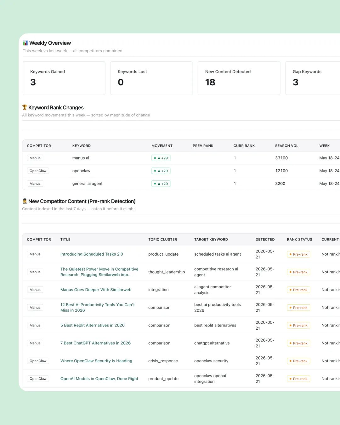 Weekly competitor overview comparing this week vs last across all tracked competitors — 3 keywords gained, 0 lost, 18 new content pieces detected, 3 gap keywords; followed by a Keyword Rank Changes table showing Manus and OpenClaw all jumping +29 positions to rank 1 on branded terms (manus ai, openclaw, general ai agent), and a New Competitor Content table listing 8 articles indexed in the last 7 days from Manus and OpenClaw in Pre-rank Detection status, spanning topic clusters like product_update, thought_leadership, competitive_research_ai_agent, integration, comparison, and crisis_response.
