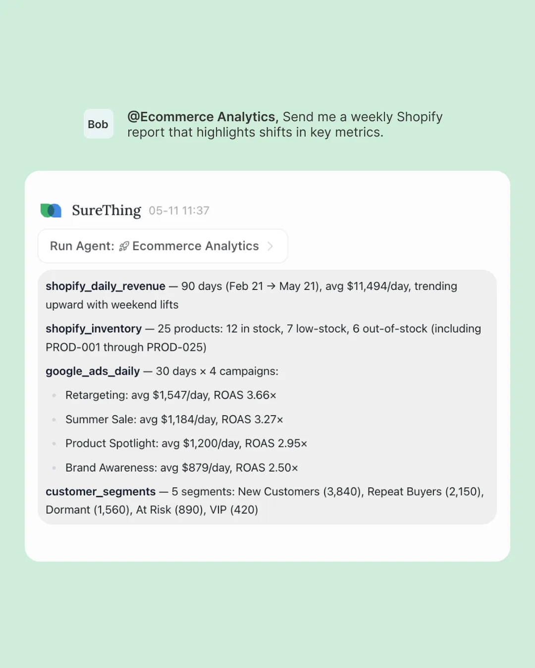 Ecommerce Analytics agent chat where Bob asks for a weekly Shopify report; SureThing replies with shopify_daily_revenue averaging $11,494/day over 90 days, shopify_inventory across 25 products (12 in-stock, 7 low-stock, 6 out-of-stock), google_ads_daily across four campaigns (Retargeting 3.66× ROAS, Summer Sale 3.27×, Product Spotlight 2.95×, Brand Awareness 2.50×), and customer_segments split into New 3,840, Repeat 2,150, Dormant 1,560, At Risk 890, and VIP 420.