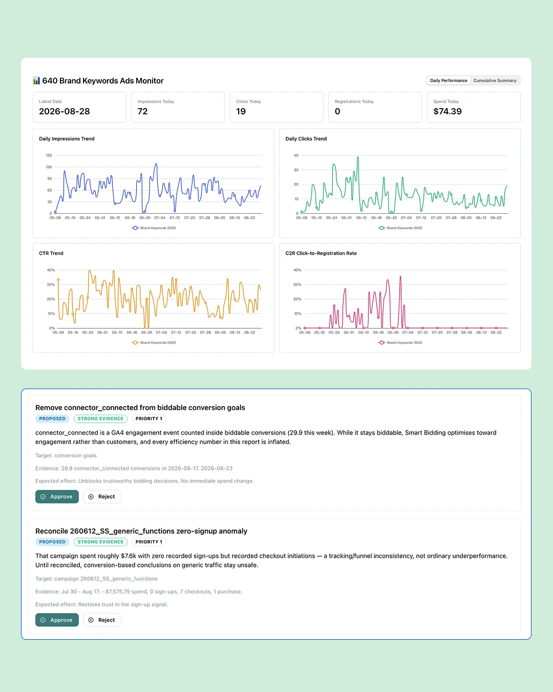 AI Google Ads operator showing an automatic weekly report, prioritized actions, and approved campaign changes executed and verified.