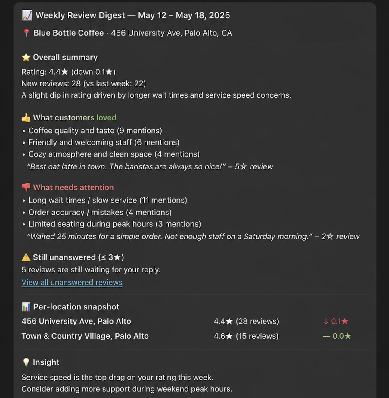 A weekly review digest posted to Slack: a headline average rating with week-over-week change, review volume, and a short list of recurring themes pulled from the week's reviews.