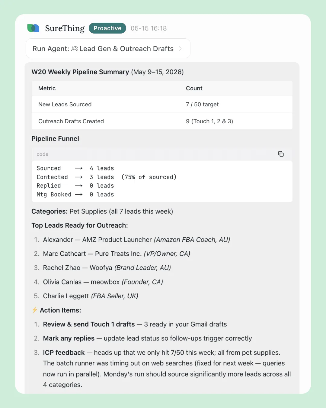 Weekly pipeline summary card: new leads sourced 7/50, 9 outreach drafts created, sourced → contacted → replied → meeting funnel, top leads ready for outreach, and action items including ICP feedback on lead volume.