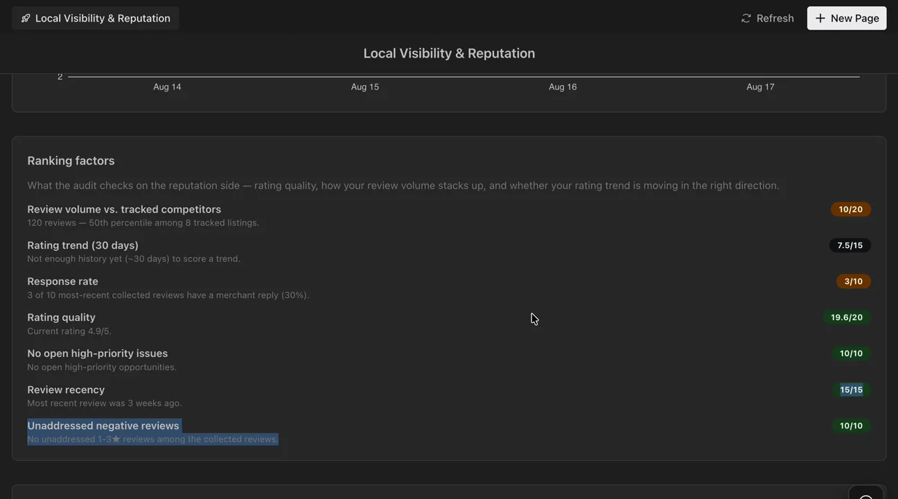 Reputation dashboard comparing Google rating and review signals with nearby competitors.