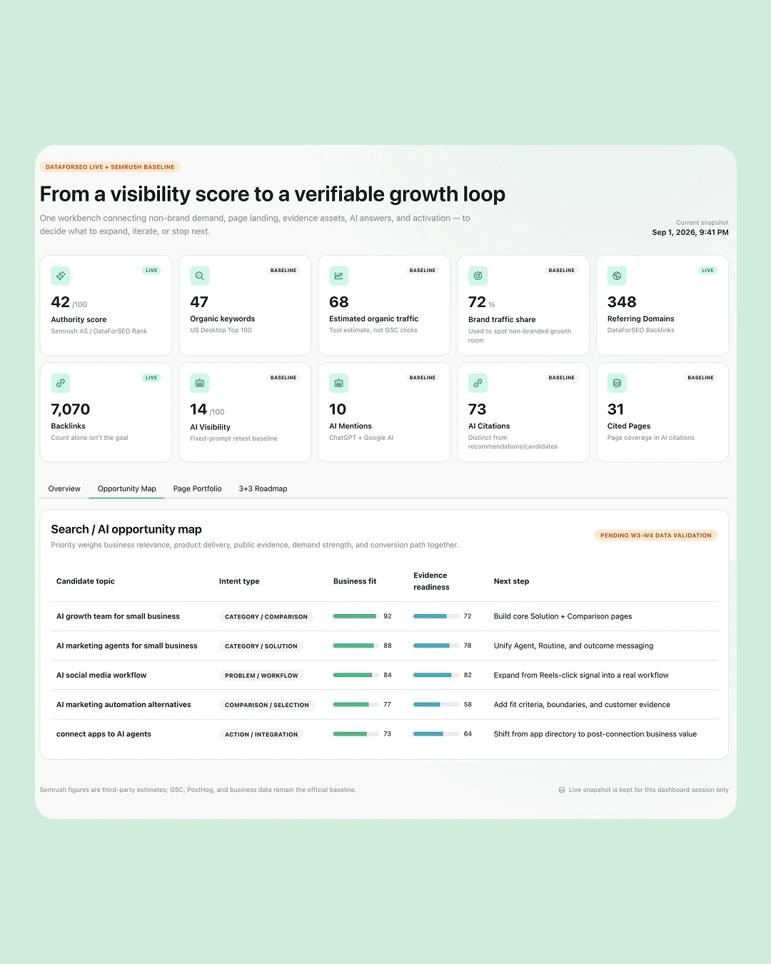 SEO growth dashboard showing authority, organic visibility, AI citations, backlinks, and a prioritized search and AI opportunity map.