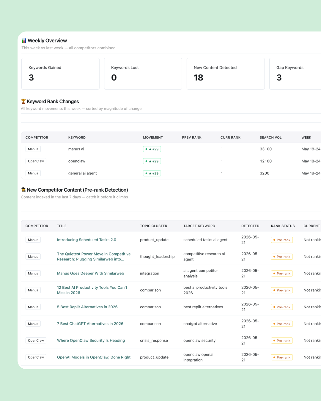 Weekly competitor overview comparing this week vs last across all tracked competitors — 3 keywords gained, 0 lost, 18 new content pieces detected, 3 gap keywords; followed by a Keyword Rank Changes table showing Manus and OpenClaw all jumping +29 positions to rank 1 on branded terms (manus ai, openclaw, general ai agent), and a New Competitor Content table listing 8 articles indexed in the last 7 days from Manus and OpenClaw in Pre-rank Detection status, spanning topic clusters like product_update, thought_leadership, competitive_research_ai_agent, integration, comparison, and crisis_response.