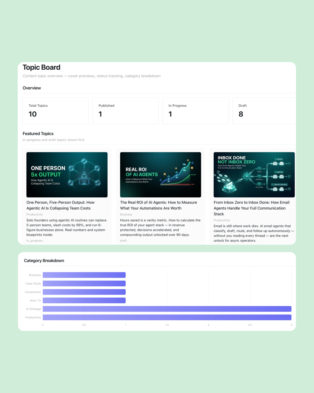 Content Writing Topic Board overview: 10 Total Topics with 1 Published, 1 In Progress, and 8 Draft, three Featured Topics rendered as hero cards (One Person, Five-Person Output; Real ROI of AI Agents; Inbox Done, Not Inbox Zero), and a Category Breakdown bar chart showing the spread across clusters.