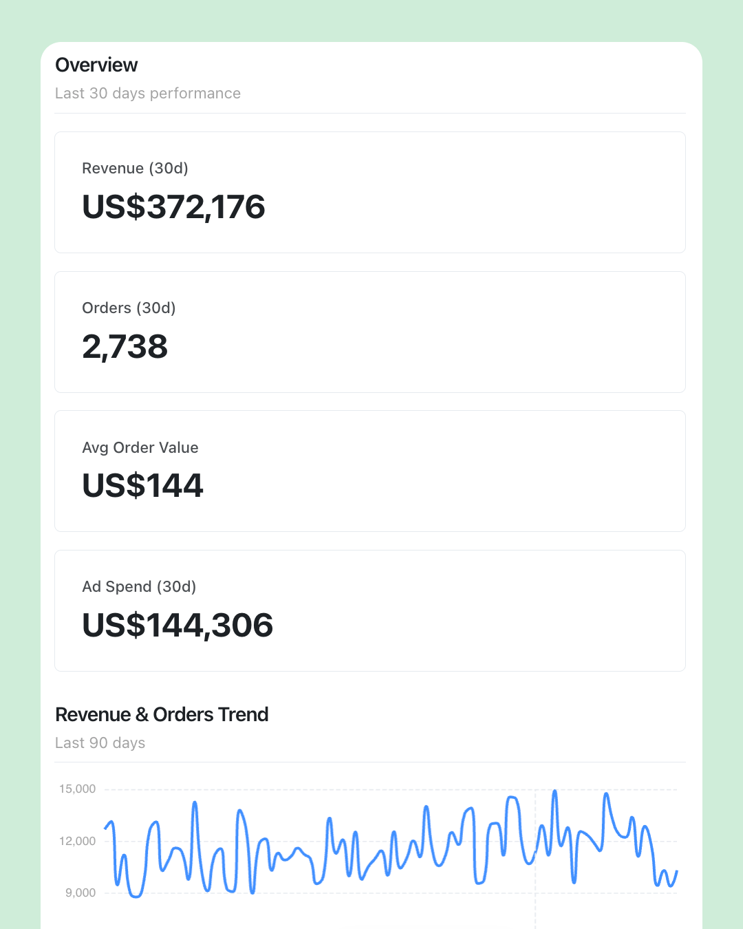 Ecommerce performance overview card showing Last 30 days metrics — Revenue US$372,176, Orders 2,738, Avg Order Value US$144, and Ad Spend US$144,306 — alongside a 90-day Revenue & Orders trend chart oscillating between roughly 9,000 and 15,000 per day.