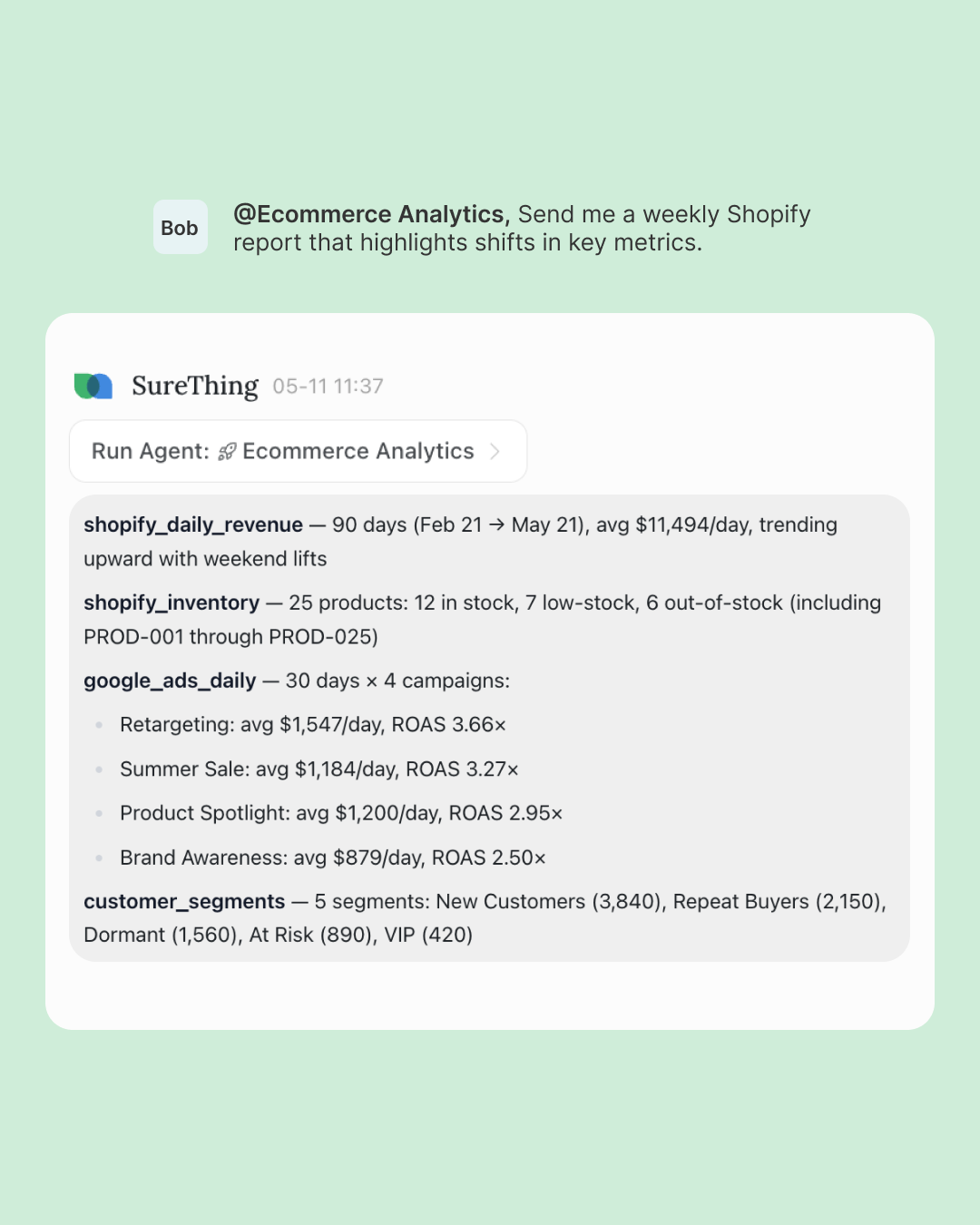 Ecommerce Analytics agent chat where Bob asks for a weekly Shopify report; SureThing replies with shopify_daily_revenue averaging $11,494/day over 90 days, shopify_inventory across 25 products (12 in-stock, 7 low-stock, 6 out-of-stock), google_ads_daily across four campaigns (Retargeting 3.66× ROAS, Summer Sale 3.27×, Product Spotlight 2.95×, Brand Awareness 2.50×), and customer_segments split into New 3,840, Repeat 2,150, Dormant 1,560, At Risk 890, and VIP 420.