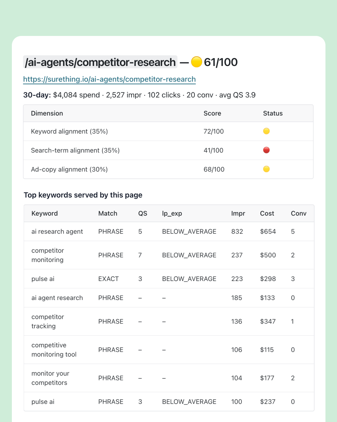 Per-page alignment report for /ai-agents/competitor-research scoring 61/100, with a dimension table breaking out Keyword alignment 72/100, Search-term alignment 41/100, and Ad-copy alignment 68/100 each with a green/yellow/red status, plus a table of the top keywords served by the page with QS, lp_exp, impressions, cost, and conversions.