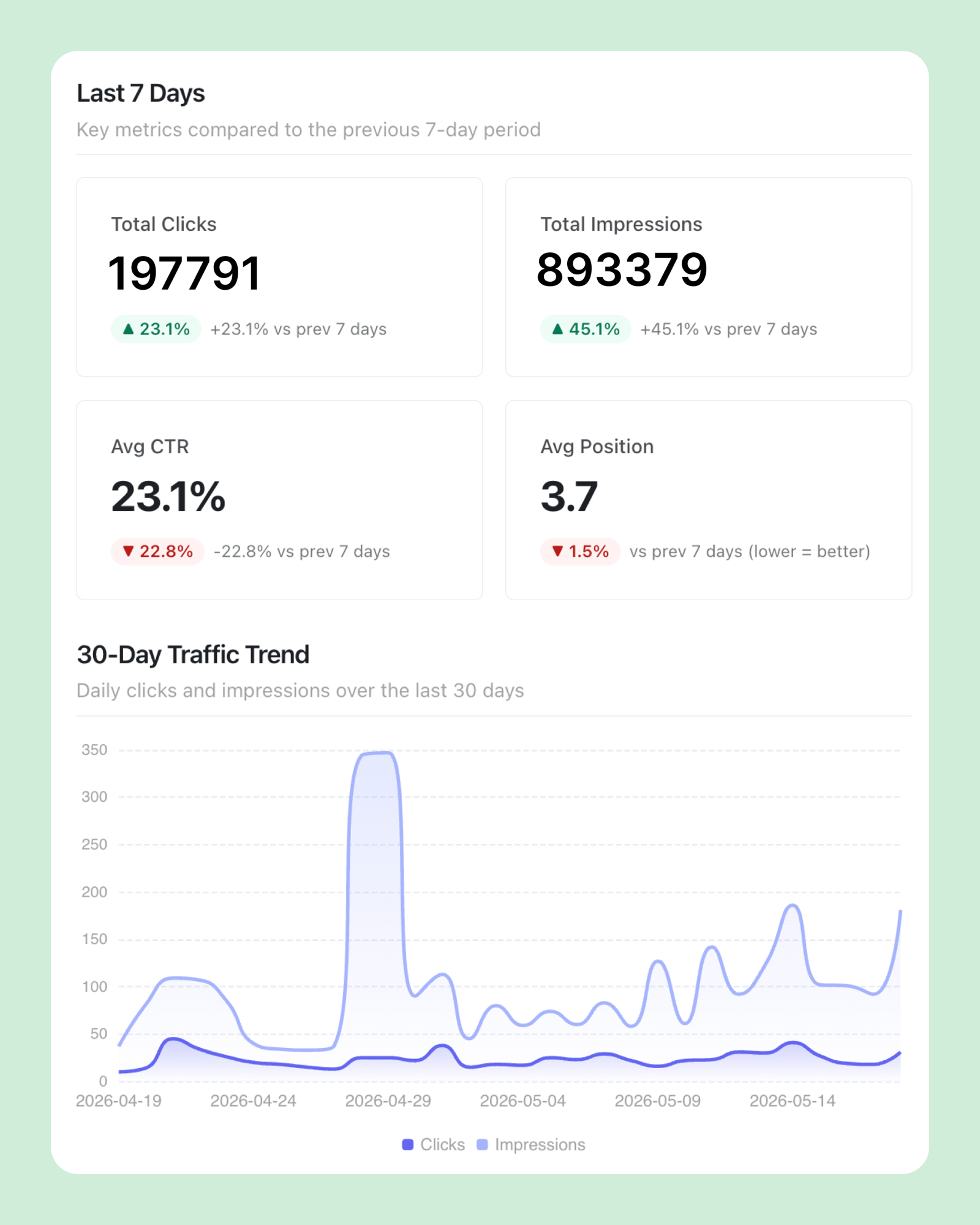 SEO Analyst Last 7 Days overview card showing Total Clicks 197,791 (▲23.1%), Total Impressions 893,379 (▲45.1%), Avg CTR 23.1% (▼22.8%), and Avg Position 3.7 (▼1.5%) versus the prior 7 days, alongside a 30-day daily clicks and impressions trend chart.
