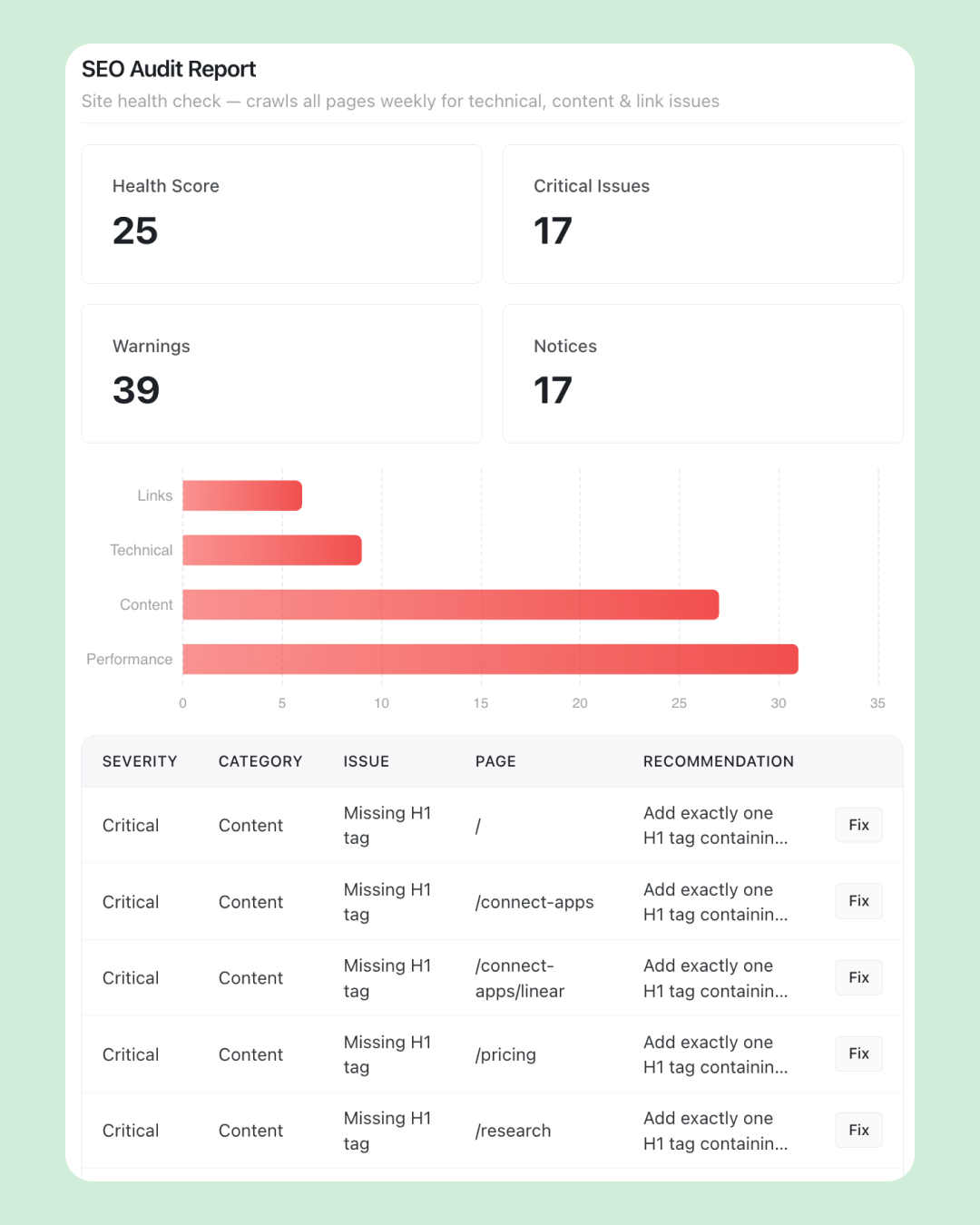 SEO Audit Report card showing a Health Score of 25, 17 Critical Issues, 39 Warnings, and 17 Notices, with a horizontal bar chart breaking issues down by Performance, Content, Technical, and Links categories, and an issues table listing Critical missing-H1 problems across /, /connect-apps, /connect-apps/linear, /pricing, and /research with one-click Fix buttons.