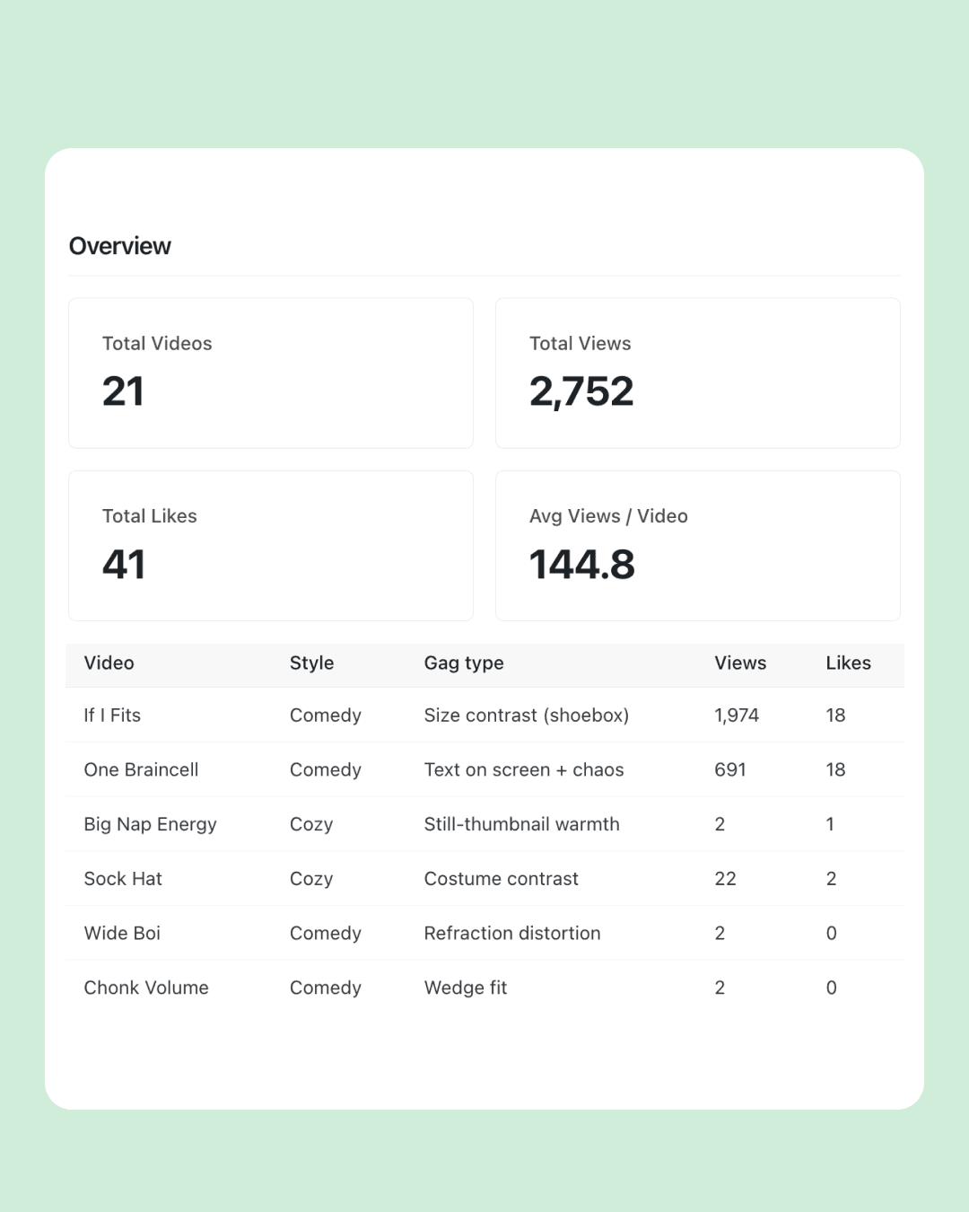 Short Video Pipeline performance overview: 21 total videos, 2,752 total views, 41 total likes, 144.8 avg views per video, plus a per-video table breaking down each short by style (Comedy / Cozy), gag type, views, and likes.