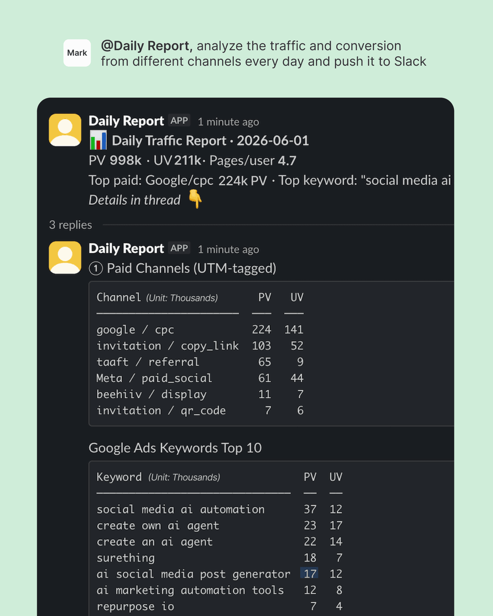 Slack thread where a user asks the Daily Report bot to analyze traffic and conversion from different channels every day and push it to Slack. The bot replies with a Daily Traffic Report summary (PV 998k · UV 211k · Pages/user 4.7, top paid Google/cpc, top keyword "social media ai automation") and threads the detail — a Paid Channels (UTM-tagged) monospace table and a Google Ads Keywords Top 10 table.