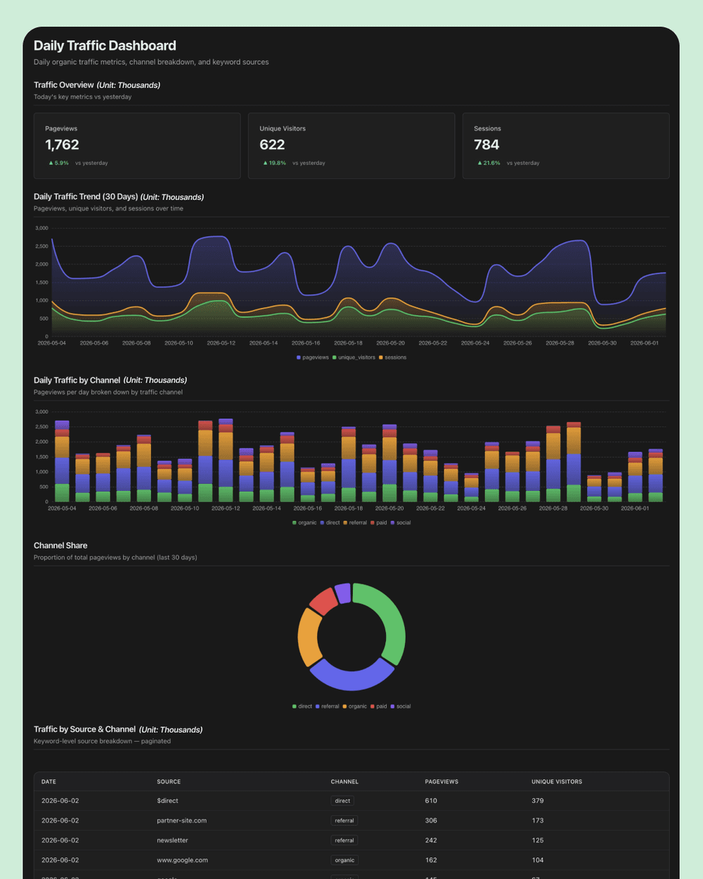 A live dashboard tracking every channel's daily trajectory — spend, traffic, and ROAS trend lines with a time-range toggle, campaign annotations on the timeline, and threshold alerts.
