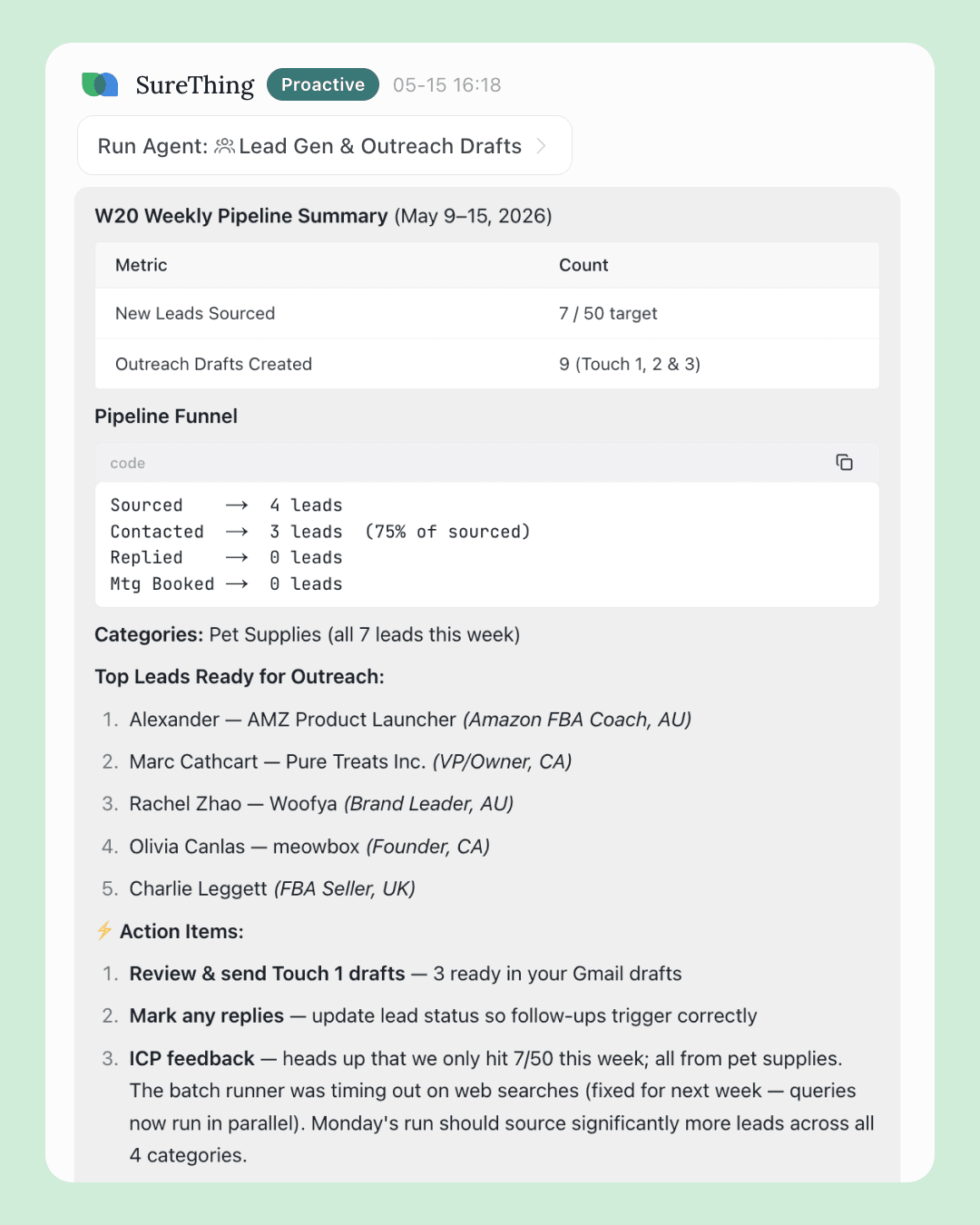 Weekly pipeline summary card: new leads sourced 7/50, 9 outreach drafts created, sourced → contacted → replied → meeting funnel, top leads ready for outreach, and action items including ICP feedback on lead volume.